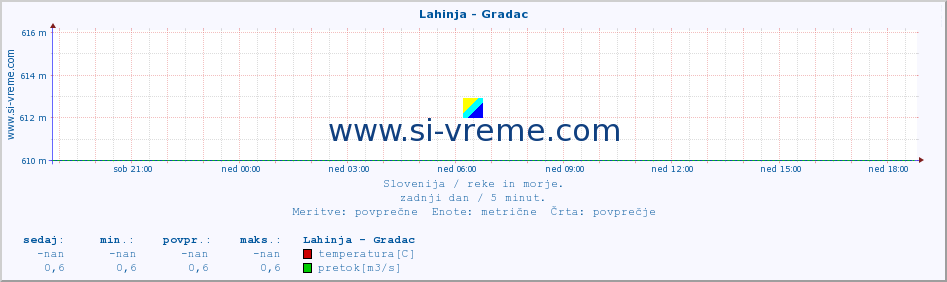 POVPREČJE :: Lahinja - Gradac :: temperatura | pretok | višina :: zadnji dan / 5 minut.