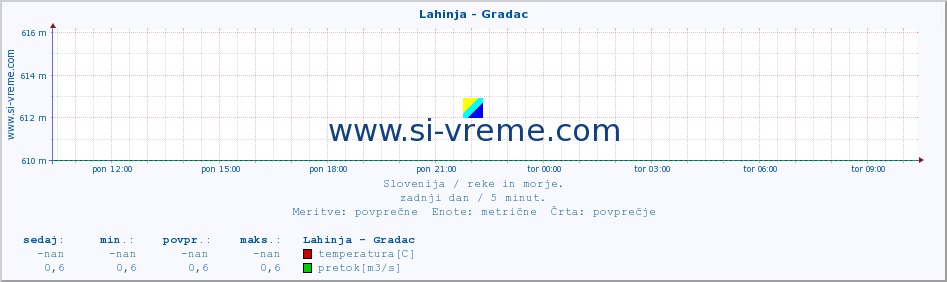 POVPREČJE :: Lahinja - Gradac :: temperatura | pretok | višina :: zadnji dan / 5 minut.