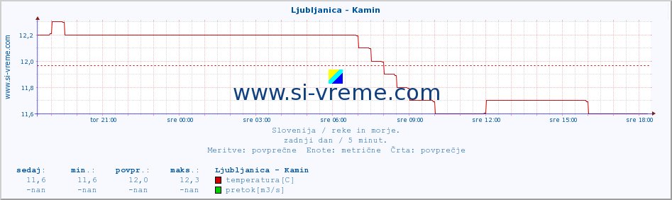 POVPREČJE :: Ljubljanica - Kamin :: temperatura | pretok | višina :: zadnji dan / 5 minut.