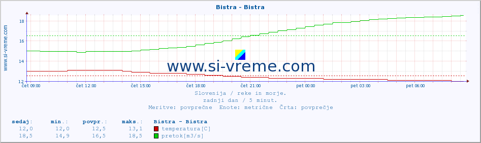 POVPREČJE :: Bistra - Bistra :: temperatura | pretok | višina :: zadnji dan / 5 minut.