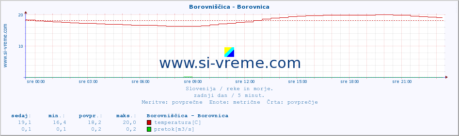 POVPREČJE :: Borovniščica - Borovnica :: temperatura | pretok | višina :: zadnji dan / 5 minut.