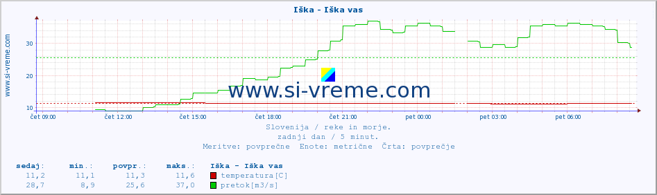 POVPREČJE :: Iška - Iška vas :: temperatura | pretok | višina :: zadnji dan / 5 minut.