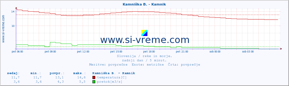 POVPREČJE :: Stržen - Gor. Jezero :: temperatura | pretok | višina :: zadnji dan / 5 minut.