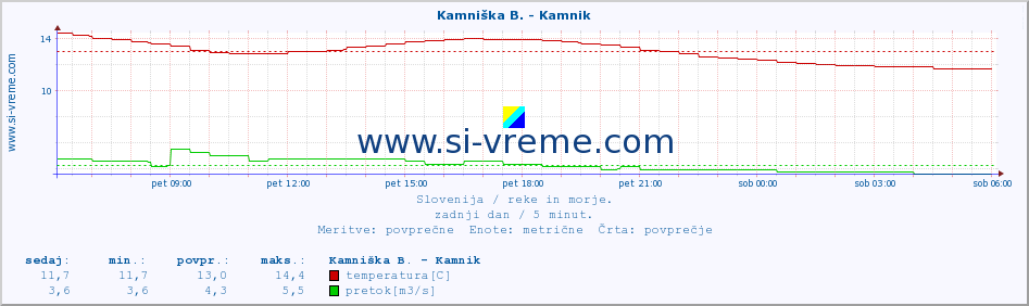 POVPREČJE :: Stržen - Dol. Jezero :: temperatura | pretok | višina :: zadnji dan / 5 minut.