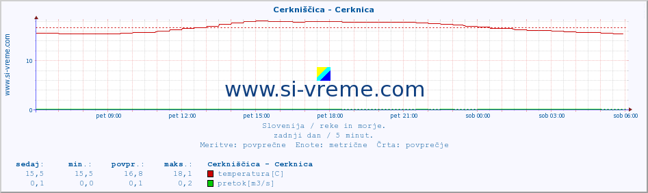 POVPREČJE :: Cerkniščica - Cerknica :: temperatura | pretok | višina :: zadnji dan / 5 minut.