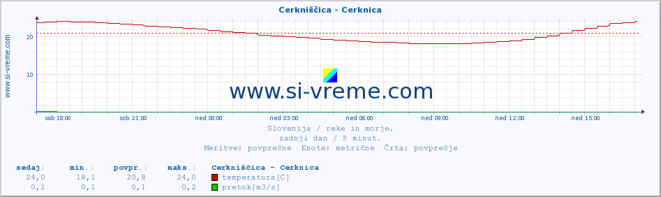 POVPREČJE :: Cerkniščica - Cerknica :: temperatura | pretok | višina :: zadnji dan / 5 minut.