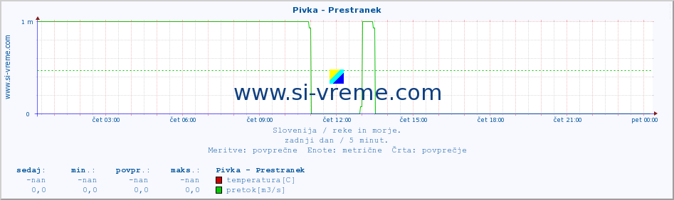 POVPREČJE :: Pivka - Prestranek :: temperatura | pretok | višina :: zadnji dan / 5 minut.