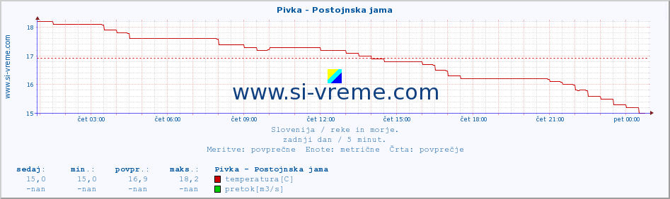 POVPREČJE :: Pivka - Postojnska jama :: temperatura | pretok | višina :: zadnji dan / 5 minut.