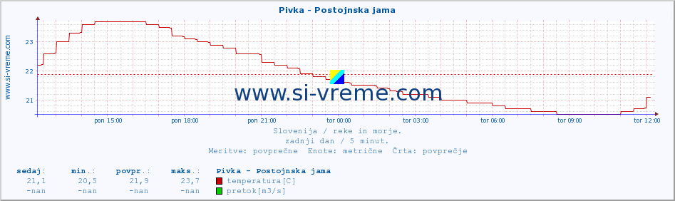 POVPREČJE :: Pivka - Postojnska jama :: temperatura | pretok | višina :: zadnji dan / 5 minut.