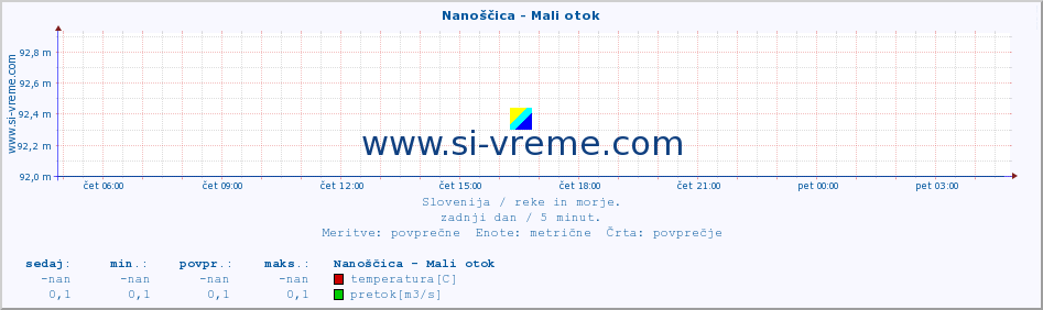 POVPREČJE :: Nanoščica - Mali otok :: temperatura | pretok | višina :: zadnji dan / 5 minut.