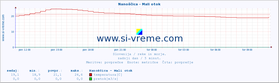 POVPREČJE :: Nanoščica - Mali otok :: temperatura | pretok | višina :: zadnji dan / 5 minut.