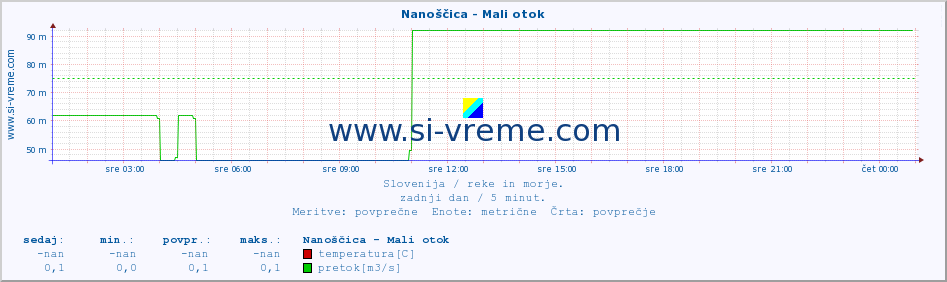 POVPREČJE :: Nanoščica - Mali otok :: temperatura | pretok | višina :: zadnji dan / 5 minut.