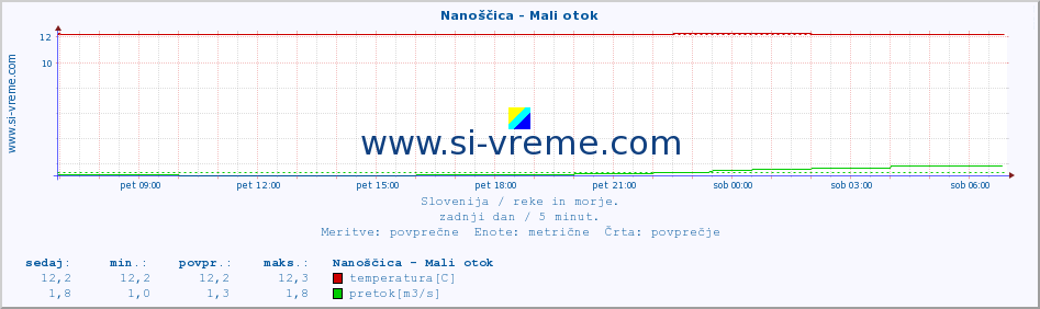 POVPREČJE :: Nanoščica - Mali otok :: temperatura | pretok | višina :: zadnji dan / 5 minut.