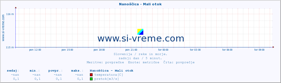 POVPREČJE :: Nanoščica - Mali otok :: temperatura | pretok | višina :: zadnji dan / 5 minut.