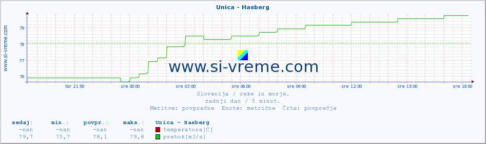 POVPREČJE :: Unica - Hasberg :: temperatura | pretok | višina :: zadnji dan / 5 minut.