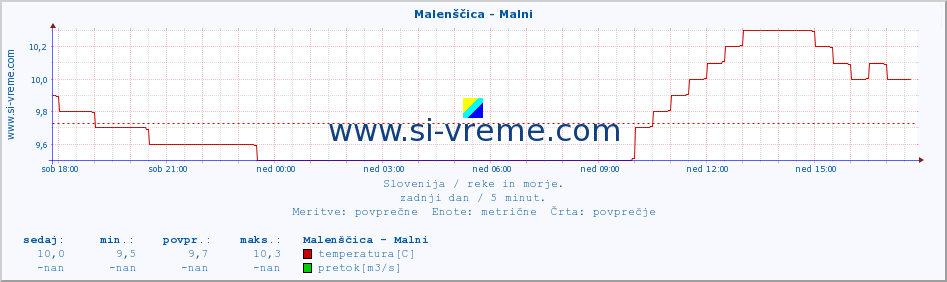 POVPREČJE :: Malenščica - Malni :: temperatura | pretok | višina :: zadnji dan / 5 minut.