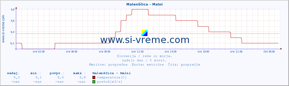 POVPREČJE :: Malenščica - Malni :: temperatura | pretok | višina :: zadnji dan / 5 minut.