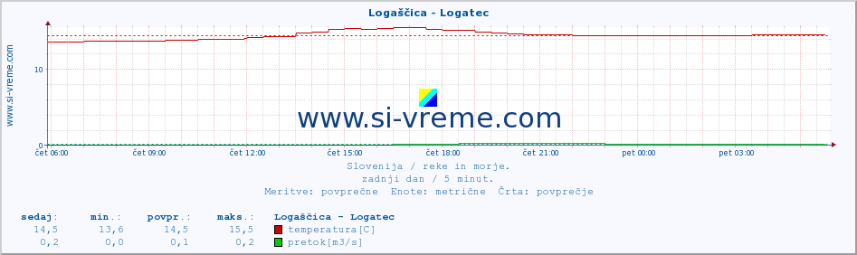 POVPREČJE :: Logaščica - Logatec :: temperatura | pretok | višina :: zadnji dan / 5 minut.