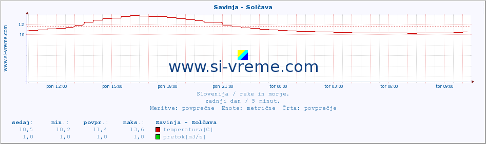 POVPREČJE :: Savinja - Solčava :: temperatura | pretok | višina :: zadnji dan / 5 minut.