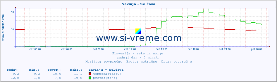 POVPREČJE :: Savinja - Solčava :: temperatura | pretok | višina :: zadnji dan / 5 minut.