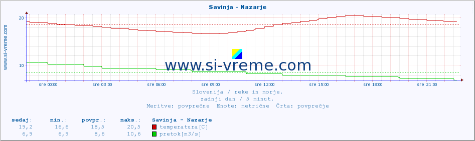 POVPREČJE :: Savinja - Nazarje :: temperatura | pretok | višina :: zadnji dan / 5 minut.