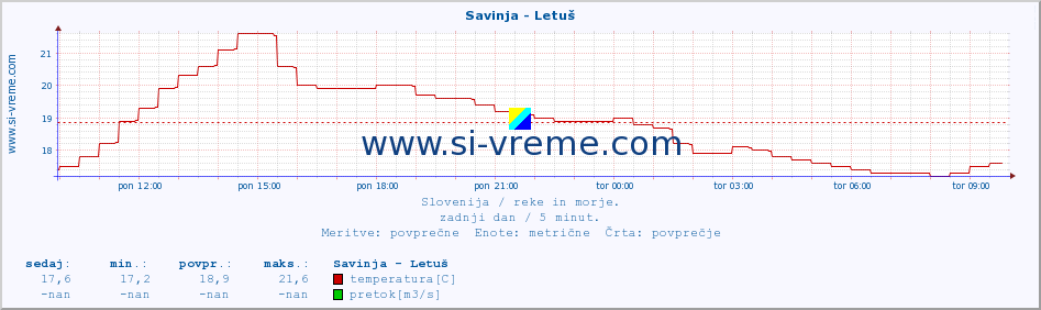 POVPREČJE :: Savinja - Letuš :: temperatura | pretok | višina :: zadnji dan / 5 minut.