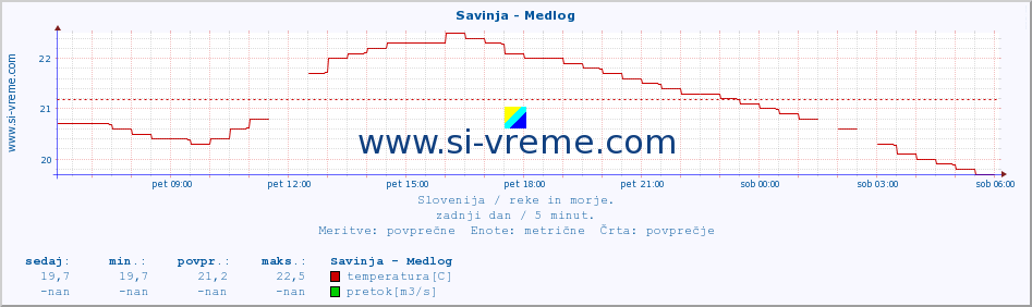 POVPREČJE :: Savinja - Medlog :: temperatura | pretok | višina :: zadnji dan / 5 minut.