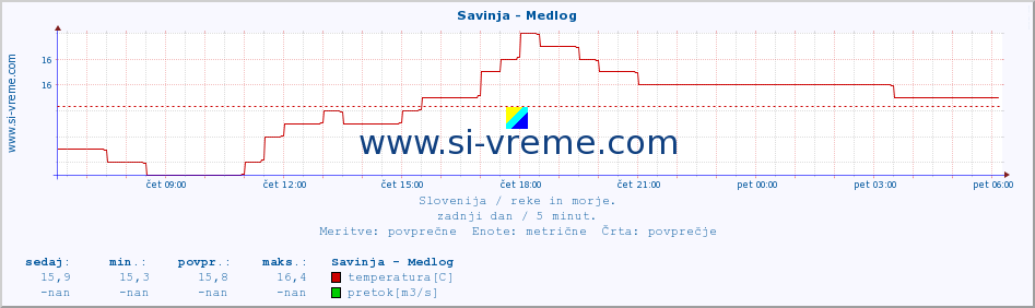 POVPREČJE :: Savinja - Medlog :: temperatura | pretok | višina :: zadnji dan / 5 minut.