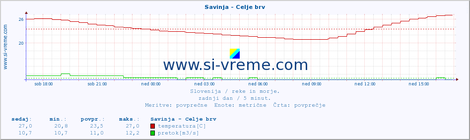 POVPREČJE :: Savinja - Celje brv :: temperatura | pretok | višina :: zadnji dan / 5 minut.