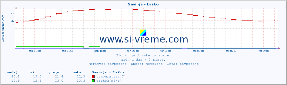 POVPREČJE :: Savinja - Laško :: temperatura | pretok | višina :: zadnji dan / 5 minut.