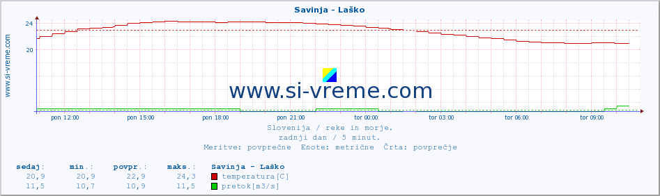 POVPREČJE :: Savinja - Laško :: temperatura | pretok | višina :: zadnji dan / 5 minut.