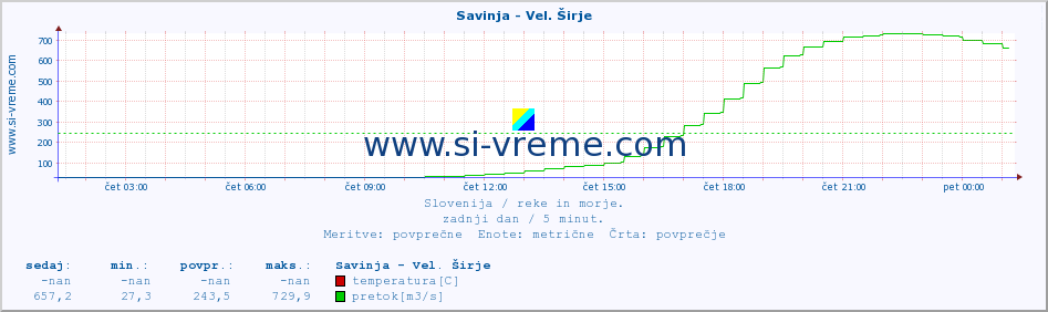 POVPREČJE :: Savinja - Vel. Širje :: temperatura | pretok | višina :: zadnji dan / 5 minut.