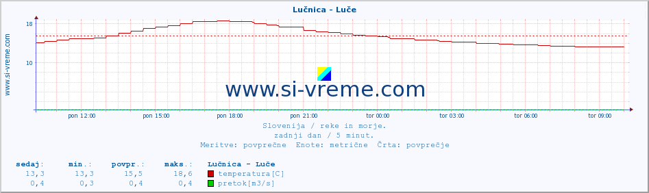 POVPREČJE :: Lučnica - Luče :: temperatura | pretok | višina :: zadnji dan / 5 minut.