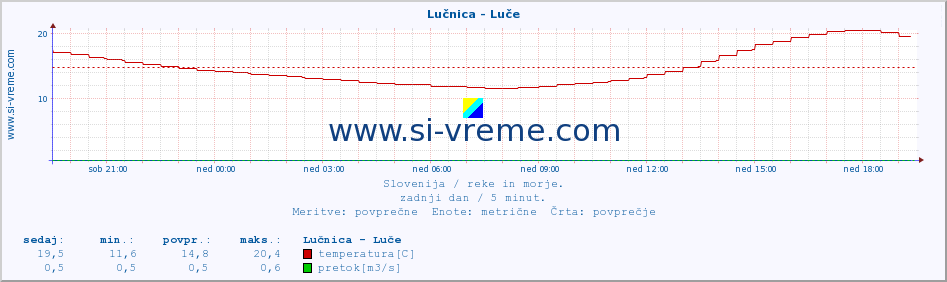 POVPREČJE :: Lučnica - Luče :: temperatura | pretok | višina :: zadnji dan / 5 minut.