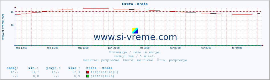 POVPREČJE :: Dreta - Kraše :: temperatura | pretok | višina :: zadnji dan / 5 minut.