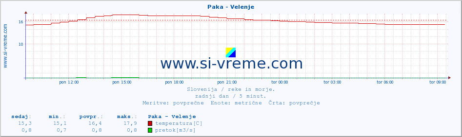 POVPREČJE :: Paka - Velenje :: temperatura | pretok | višina :: zadnji dan / 5 minut.