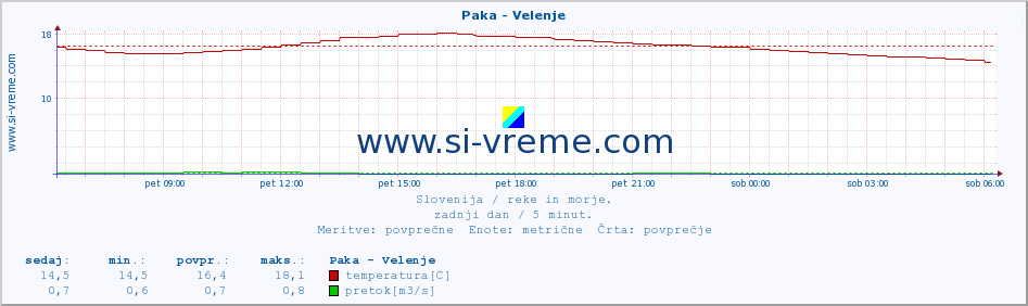 POVPREČJE :: Paka - Velenje :: temperatura | pretok | višina :: zadnji dan / 5 minut.