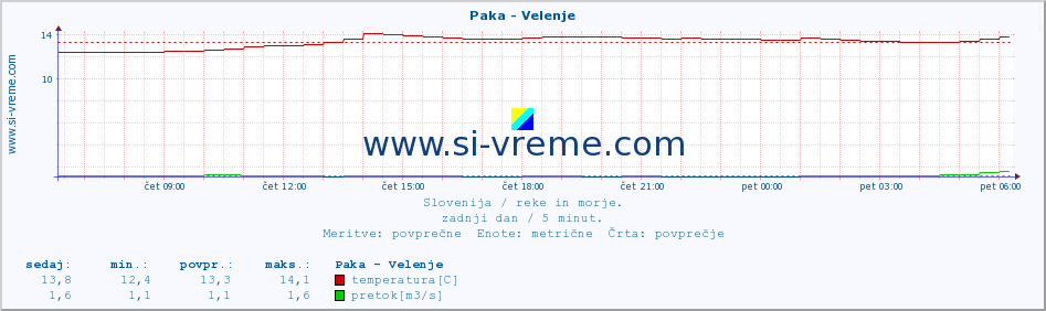 POVPREČJE :: Paka - Velenje :: temperatura | pretok | višina :: zadnji dan / 5 minut.