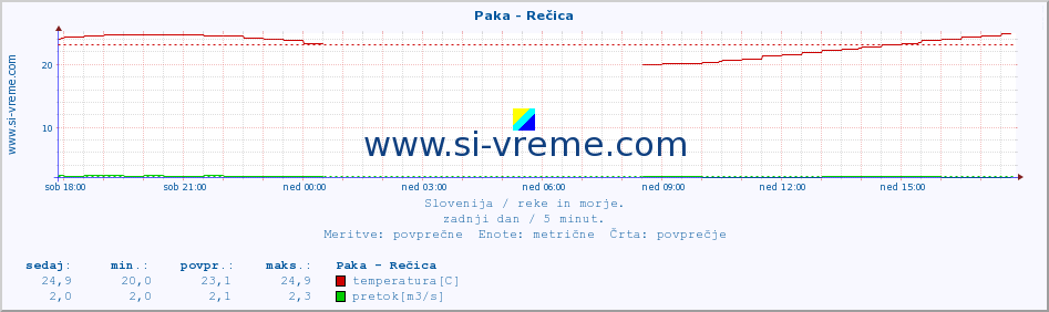 POVPREČJE :: Paka - Rečica :: temperatura | pretok | višina :: zadnji dan / 5 minut.