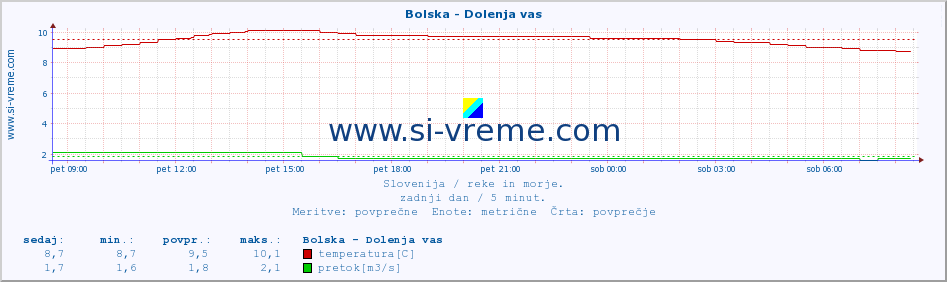 POVPREČJE :: Bolska - Dolenja vas :: temperatura | pretok | višina :: zadnji dan / 5 minut.