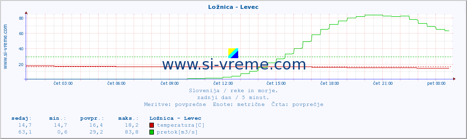 POVPREČJE :: Ložnica - Levec :: temperatura | pretok | višina :: zadnji dan / 5 minut.