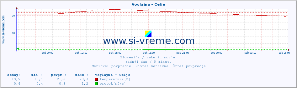 POVPREČJE :: Voglajna - Celje :: temperatura | pretok | višina :: zadnji dan / 5 minut.