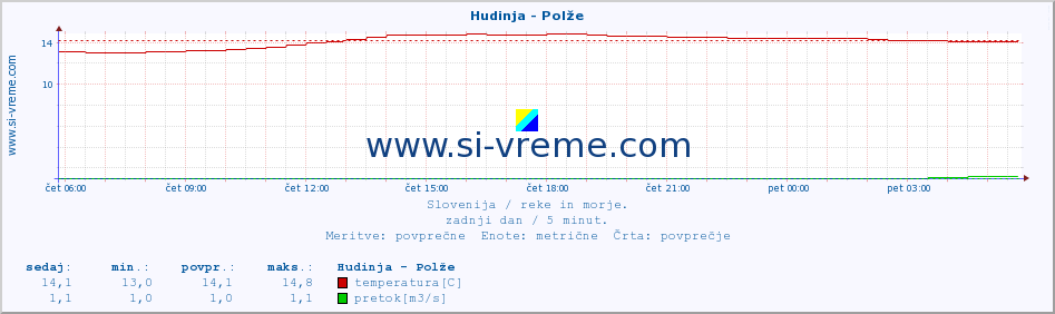 POVPREČJE :: Hudinja - Polže :: temperatura | pretok | višina :: zadnji dan / 5 minut.