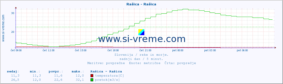 POVPREČJE :: Rašica - Rašica :: temperatura | pretok | višina :: zadnji dan / 5 minut.