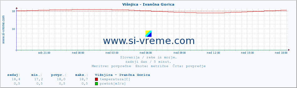 POVPREČJE :: Višnjica - Ivančna Gorica :: temperatura | pretok | višina :: zadnji dan / 5 minut.