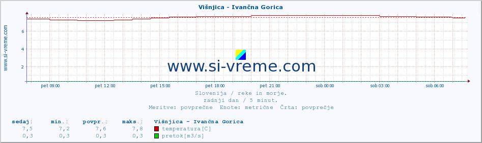 POVPREČJE :: Višnjica - Ivančna Gorica :: temperatura | pretok | višina :: zadnji dan / 5 minut.