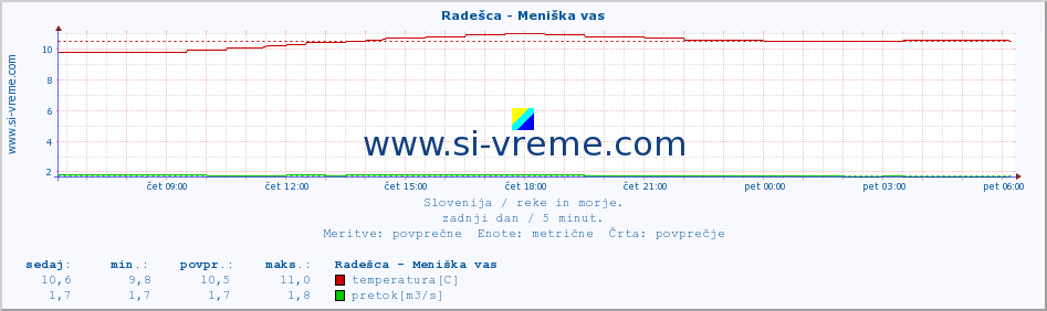 POVPREČJE :: Radešca - Meniška vas :: temperatura | pretok | višina :: zadnji dan / 5 minut.