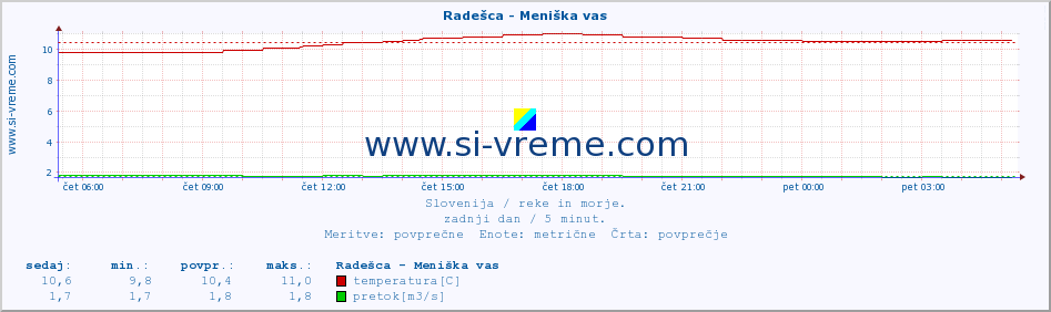 POVPREČJE :: Radešca - Meniška vas :: temperatura | pretok | višina :: zadnji dan / 5 minut.