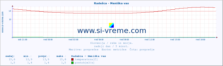 POVPREČJE :: Radešca - Meniška vas :: temperatura | pretok | višina :: zadnji dan / 5 minut.