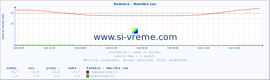 POVPREČJE :: Radešca - Meniška vas :: temperatura | pretok | višina :: zadnji dan / 5 minut.